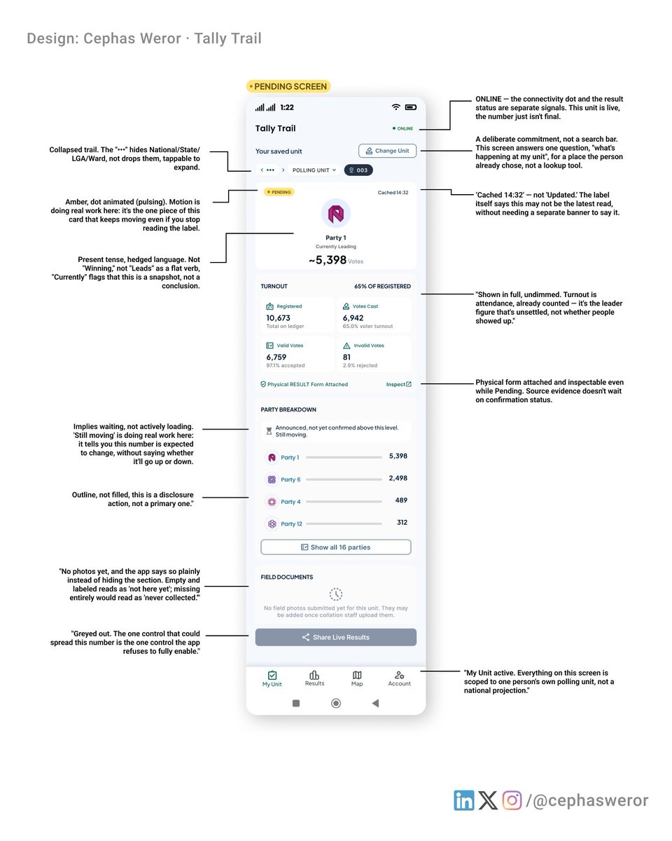 cephasweror's tweet photo. Product Design #TheUntitledHack2026 @UDConference #ui #udc2026
Tally Trail: 1 card, 3 truths. Confirmed, Pending, Disputed share the same layout, only the confidence signal changes. Honesty isn't a separate screen; it's what happens to 1 screen under 3 realities. https://t.co/TNhP9l1cYg