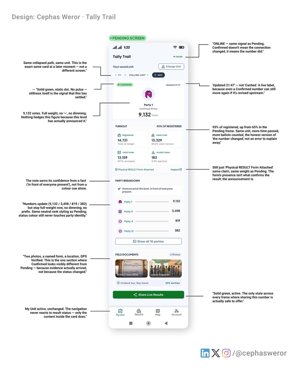 cephasweror's tweet photo. Product Design #TheUntitledHack2026 @UDConference #ui #udc2026
Tally Trail: 1 card, 3 truths. Confirmed, Pending, Disputed share the same layout, only the confidence signal changes. Honesty isn't a separate screen; it's what happens to 1 screen under 3 realities. https://t.co/TNhP9l1cYg