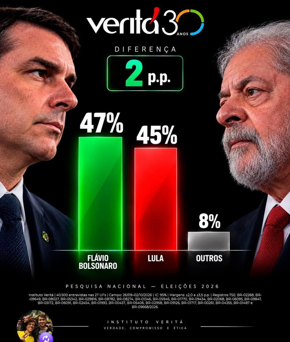 MedicoLiberdade's tweet photo. A Verita simplesmente CRAVOU o primeiro turno.

Merece muita credibilidade.

A Gerp, que inclusive muito cientista político da direita se nega a comentar, porque vê ela como "tendenciosa", também acertou muito.

E a Nexus, DataFalha, CNT, Quaest...ainda merecem a SUA CONFIANÇA? https://t.co/9QcukkhAmH