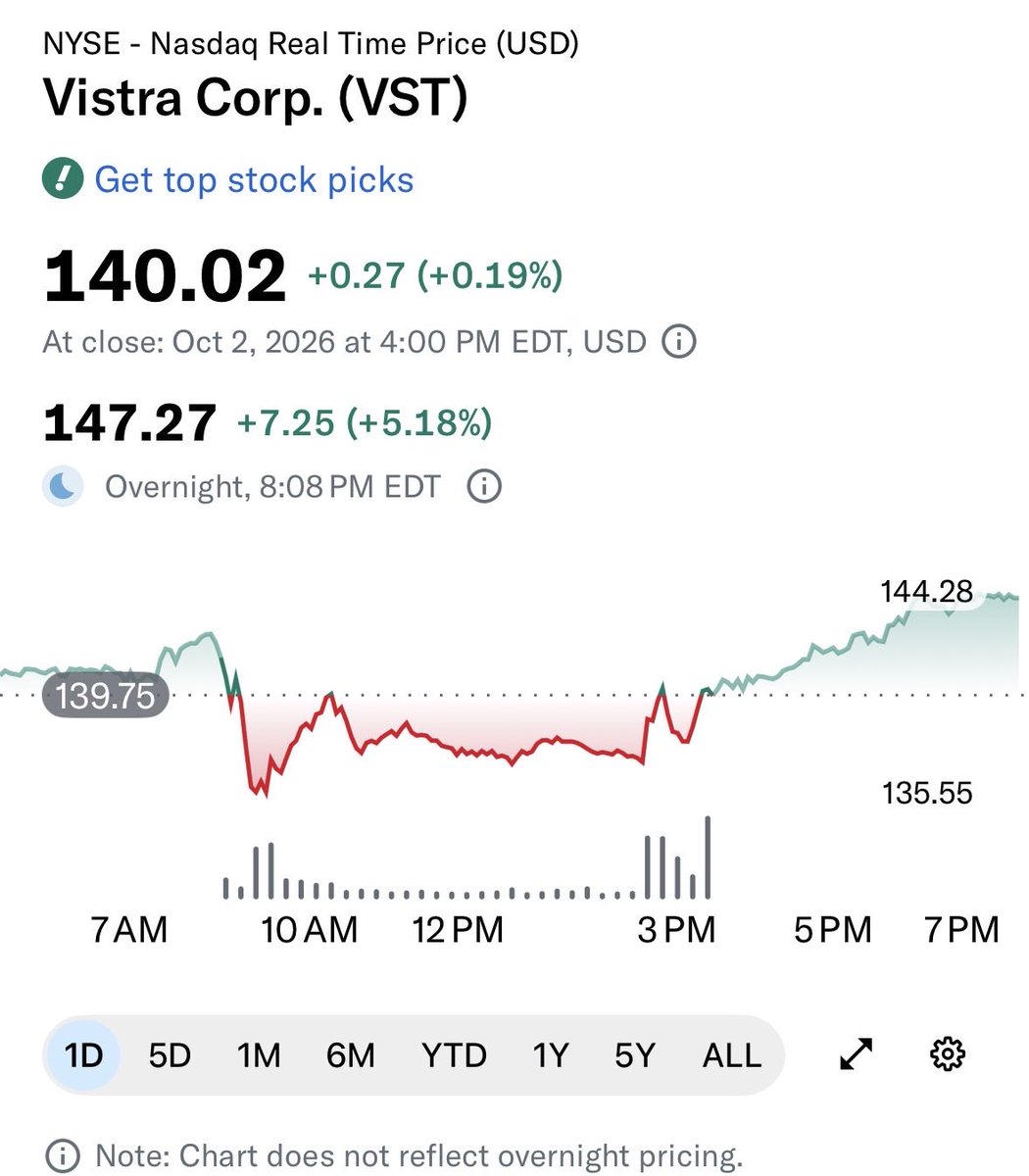 AfterHoursIQ's tweet photo. $VST $147 👀 +5% after Friday https://t.co/e26LFPFB23