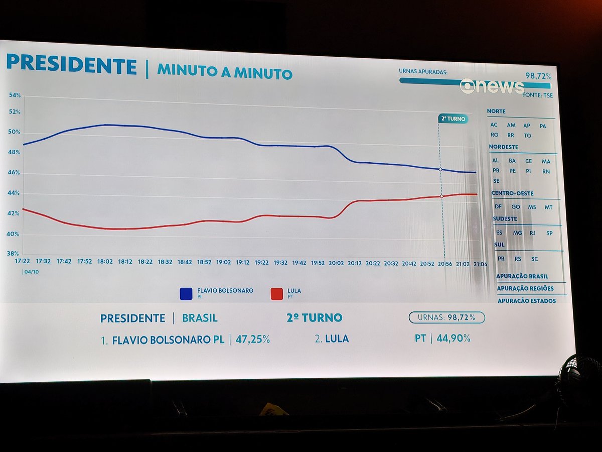 zazamir's tweet photo. O TSE CONGELOU AS APURAÇÕES DURANTE UMA HORA.... E, VEJAM A MAGICA DA ROUBALHEIRA.. 
REPETIRAM O QUE FIZERAM NA ELEIÇÃO PASSADA!
ATÉ COM O TRAVAMENTO PRA MANIPULAR.... https://t.co/oqNJAx138w