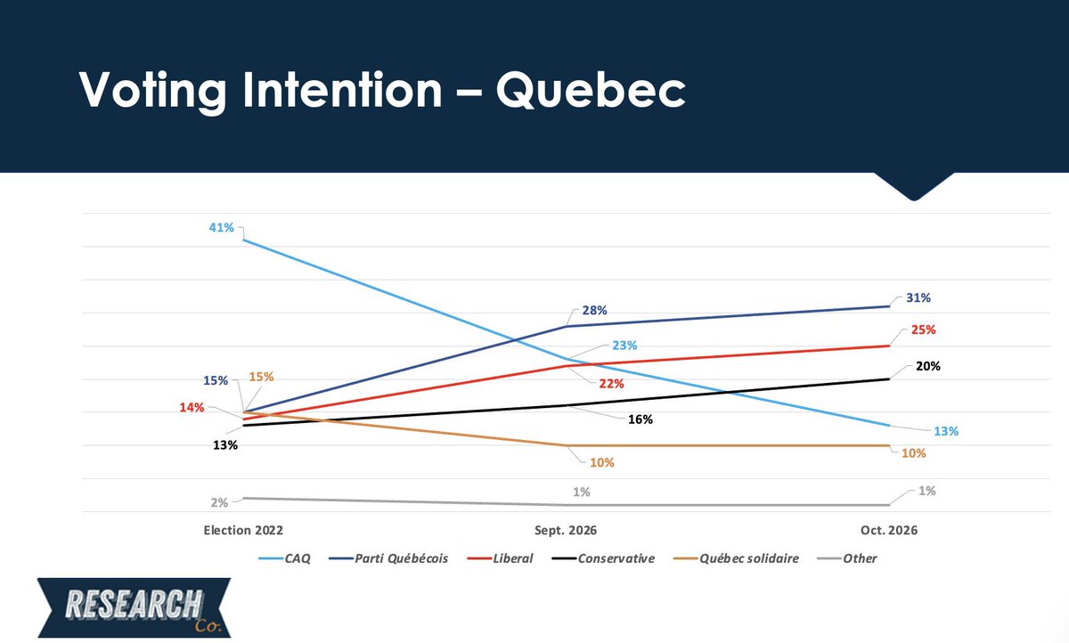 kimleclerc's tweet photo. Bon… encore un.

Research Co. vient de publier :

PQ 31 %
PLQ 25 %
PCQ 20 %
CAQ 13 %
QS 10 %

C’est maintenant le QUATRIÈME sondage de la journée à intégrer avant nos projections finales.

Harfang et Orbite n’auront pas une soirée tranquille.

https://t.co/yeV0Y5SJMb https://t.co/VkMaz64byR