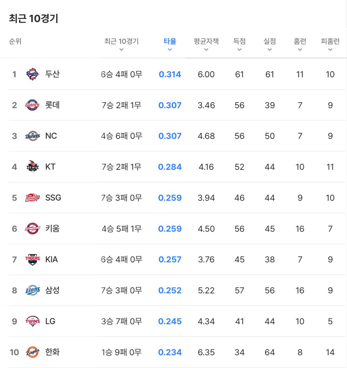 bearsrising31's tweet photo. 우리 최근 10경기 공동 5위지만, 타율은 1위임!!! ＷｏＷ https://t.co/jDb8Fdy6Xy