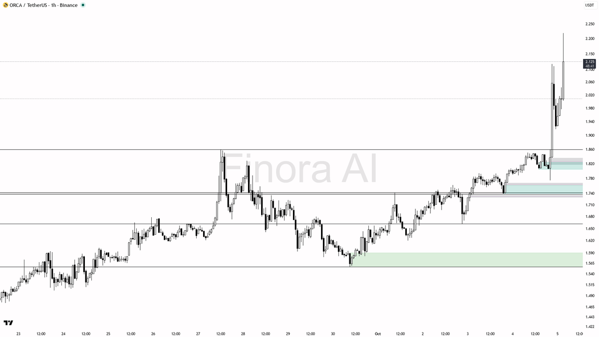 📈 ORCA jumps 6.1% in 15m with 24h up 18.8% and volume surging 23.6x—momentum primed for continuation? 🧵👇 
 [📷](https://pbs.twimg.com/media/HT02bdGXIAADHWY.p