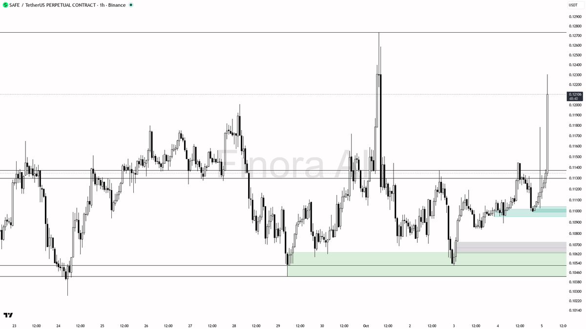 📊 $SAFE spikes 7% in 15m with 79x volume surge—are buyers really in control or just noise? 🧵👇 
 [📷](https://pbs.twimg.com/media/HT02bvjXMAEWmm6.png) https:/