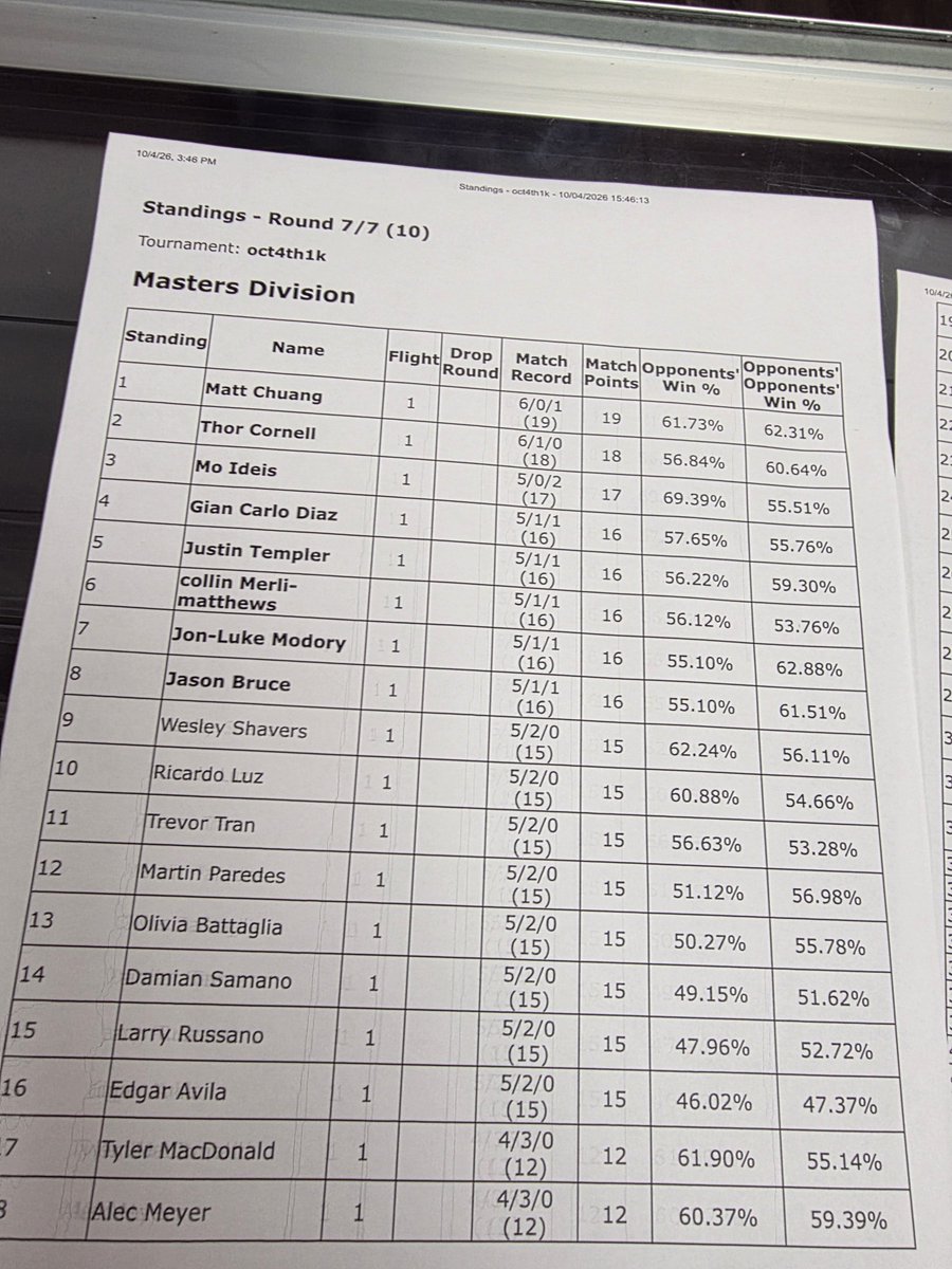 shiiroji's tweet photo. Top 8 at the NRG 1.5k cup! I had a mickey mouse run, but I learned a lot from my set with @mattchuangg ! She is insane and helped me out 🔥 (I played so bad 😭)

@benDstraw_ptcg's list is insane and probably gonna bring it to Louis!

+25CP +$75 we getting a tank of gas with this one. BFA 🗣️🔥🍎