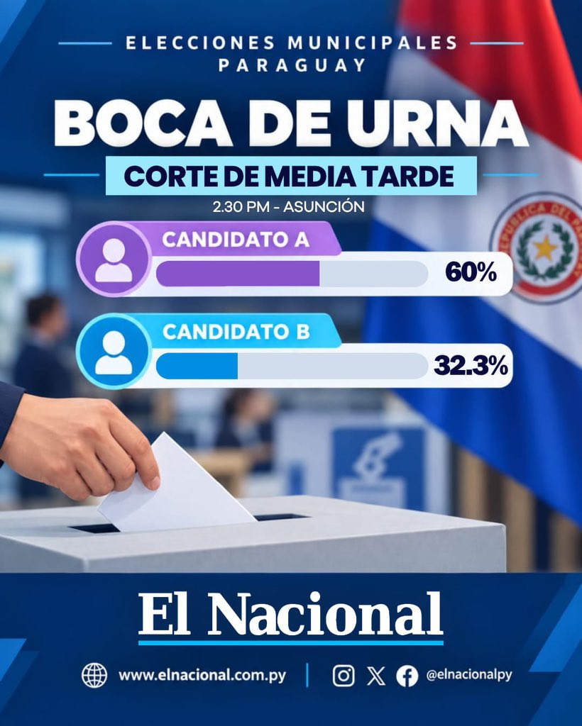 FedeFilartiga's tweet photo. Hoy Asunción ganó a la mentira, la trampa y la especulación. 

Muy mal los que buscan pintar una realidad que no existe confundiendo a propósito. https://t.co/t3YsFxlBBH