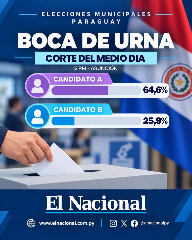 FedeFilartiga's tweet photo. Hoy Asunción ganó a la mentira, la trampa y la especulación. 

Muy mal los que buscan pintar una realidad que no existe confundiendo a propósito. https://t.co/t3YsFxlBBH