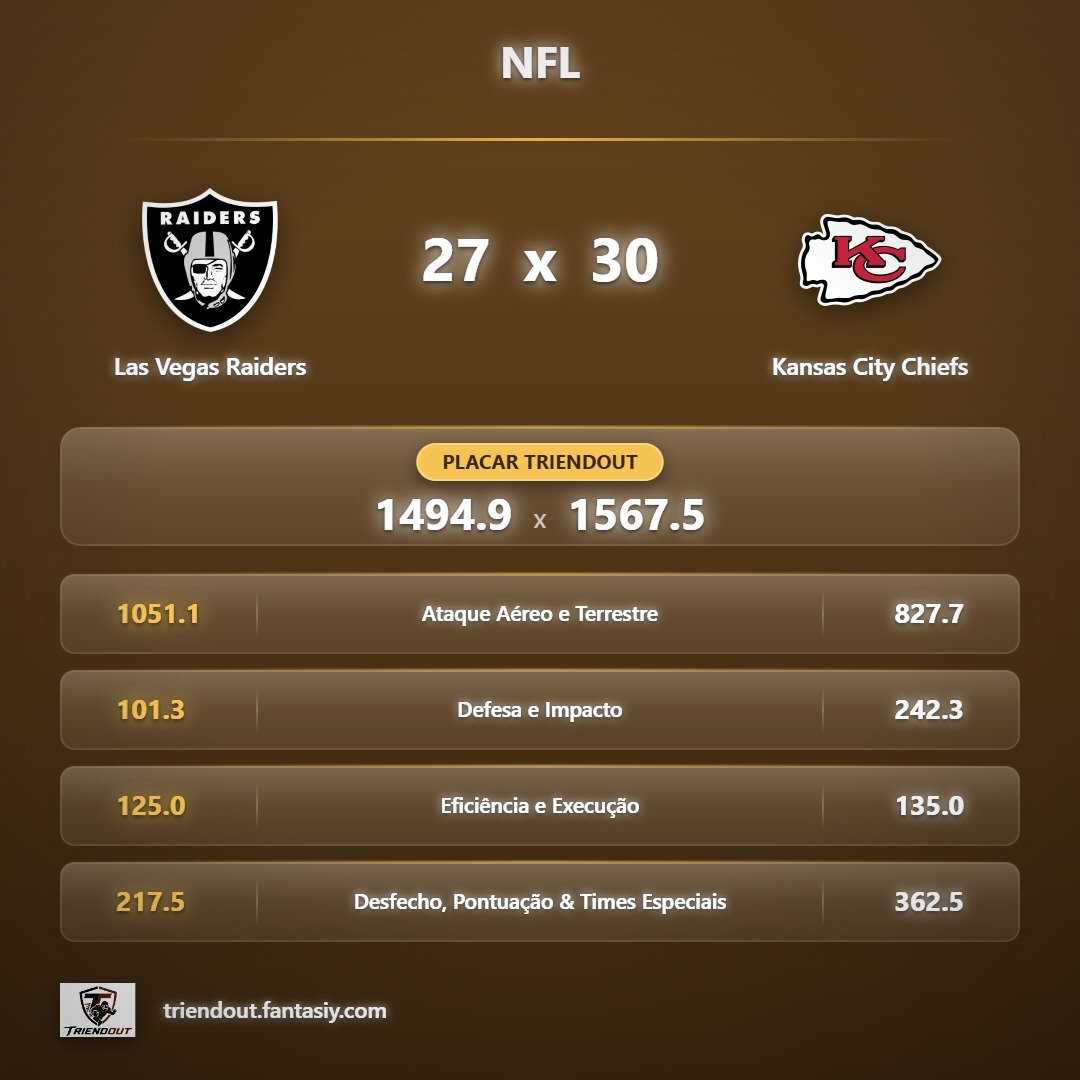 gcruzdias's tweet photo. Chiefs viram no 4º quarto em Las Vegas (30x27) e vencem no Triendout por 1567 a 1494. Defesa decisiva e virada maiúscula na AFC West.
#NFL #Triendout #ChiefsKingdom #RaiderNation #AFCWest #NFL2026 #FantasyFootball #AmericanFootball
https://t.co/3LREmBUlIs https://t.co/kHJfcWAxcU