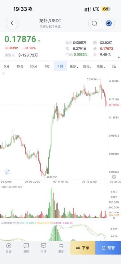 wallstreetname's tweet photo. 龙虾跌了30%，开始观察哈基米有点突破迹象。

上线合约后洗盘快结束了，2100万市值震荡了半年不会跌回去这个市值让你买的，所以下限的空间有了。

发出来是提供思路，我流量很大不是让你们看到就追的。 https://t.co/JPc7EycFU9