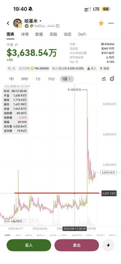 wallstreetname's tweet photo. 龙虾跌了30%，开始观察哈基米有点突破迹象。

上线合约后洗盘快结束了，2100万市值震荡了半年不会跌回去这个市值让你买的，所以下限的空间有了。

发出来是提供思路，我流量很大不是让你们看到就追的。 https://t.co/JPc7EycFU9