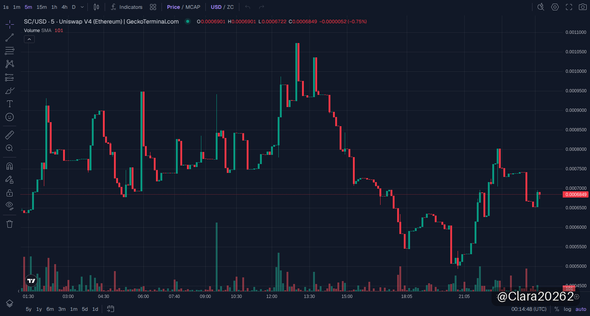 Clara20262's tweet photo. 🔷 $SC · Ethereum
市值 $569K

Silverchat会是下一个社交巨头？网络币 SC 低价比肩未来社交层，完全没被看见！

它的体系里用的是 ZC，SC 扛起整个社交网络的基座，紧跟《Snowmoon》第27章里的未来感设定。现在市值连百万美金都不到，价格贼低，我刚刚大手进场。

短期爆发的潜力太大，社交链的故事还未被市场挖掘，就是这种时机错过了得等下一轮上涨！

📈 图表 & 交易: https://t.co/CRhxLsktF8
📄 合约地址: 0x3C3959052f60cbddC498b384958841b718112353

👉 加入我们的社群: https://t.co/xHUPoaQrHj

⚠️ 非投资建议（NFA）· DYOR
#memecoin #Ethereum #SC