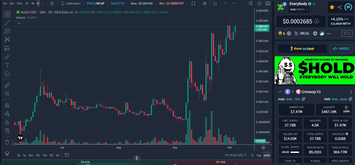 DeepDishCrypto's tweet photo. This $HOLD badboy is sitting right at resistance when we are at ATH for holders and market sentiment is changing positively. 

If @everybodyholdX breaks out here this week then ATH is just around the corner! https://t.co/1m16hYEjgj
