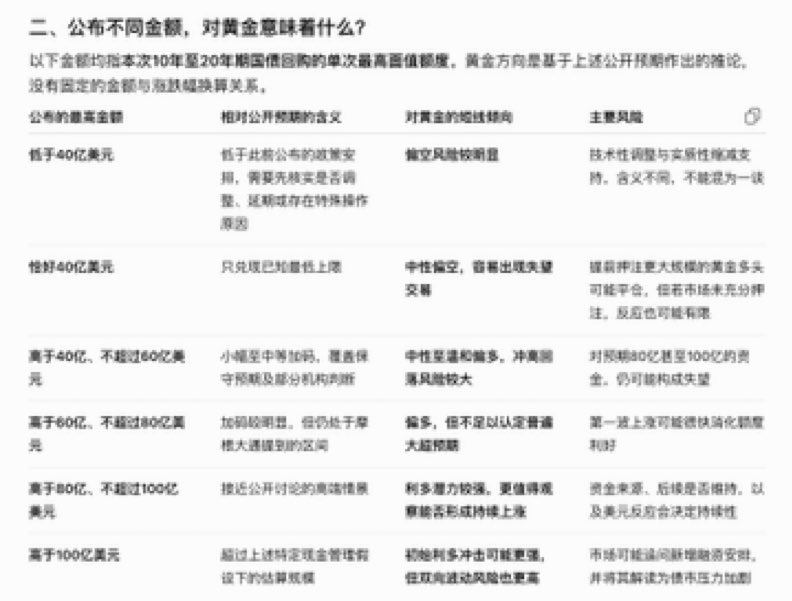 wallstreetname's tweet photo. 今晚23点，美国财政部公布计划回购的10年至20年期美国国债的最高金额

黄金短时间的波动跟公布的回购金额有关。 https://t.co/O8blPd6JIl
