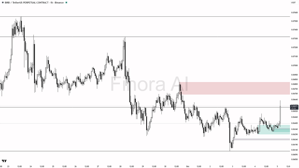 💎 BIRB volume jumps 45.5x as 15m gains hit 2.6%—is this the start of a bigger rally?

- my bias is bullish here — the 1h structure is clearly bullish, confirme