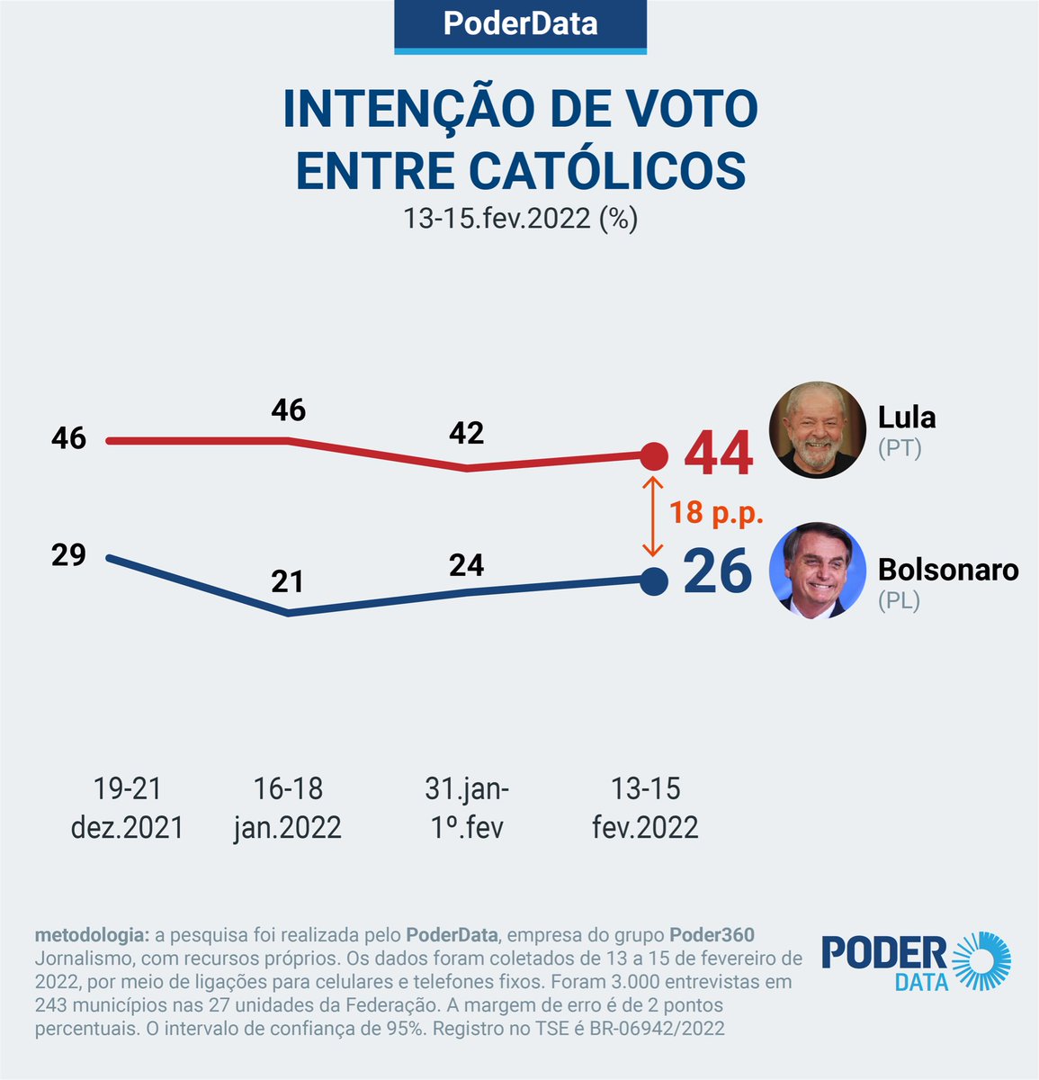 EstefanioMirra's tweet photo. @Rafa_Bell335 @joaoeigen Judeus votam mais no Bolsonaro (direita) e os católicos votam mais no Lula (esquerda).
Mas pra copada, vc não leva em consideração que a maioria dos esquerdistas são católicos (Biden e fidel Castro eram católicos) .a copada serve mesmo assim https://t.co/Wf6BalKVvb
