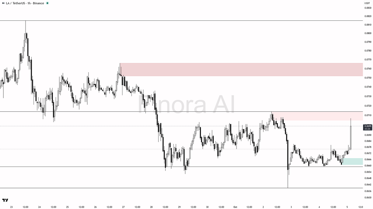 🔺 $LA volume spikes 165x with 3.9% 24h gain—momentum confirms the breakout, not a fluke 🧵👇 
 [📷](https://pbs.twimg.com/media/HT03pAbXsAAlEjb.png) https://pb