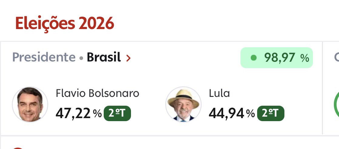 jpmarino79's tweet photo. 🚨🚨🚨 BRASIL: HABRÁ BALOTAJE ENTRE FLÁVIO BOLSONARO Y LULA

🔹 Con el 98,97% de las mesas escrutadas, Flávio Bolsonaro se impuso en la primera vuelta con el 47,22% de los votos.

🔹 Lula quedó segundo con el 44,94%, unos 2,3 puntos por detrás, y ninguno alcanzó la mayoría absoluta necesaria para ganar en primera vuelta.

🔹 Ambos se medirán en el segundo turno del 25 de octubre, en una elección clave para el futuro de América Latina.

🔹 Polymarket elevó la probabilidad de victoria de Flávio Bolsonaro a 84%, desde cerca de 60% antes del escrutinio, y Lula cayó a 16%.

🔹 JPMorgan proyecta el dólar en R$ 4,90 con Flávio y en R$ 5,50 con Lula, por lo que el real y el Ibovespa serán el termómetro de la apertura del lunes.