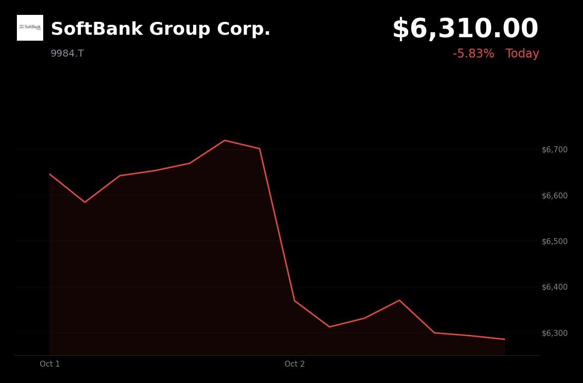 SoftBank Group is trading at ¥6,310, down 5.83%, after investor scrutiny of its AI investment scale and financing needs.
- The final $10 billion tranche brings 