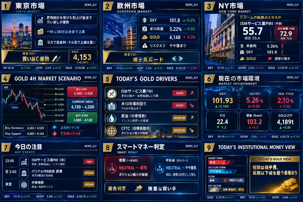 AlphaPulse_Z's tweet photo. GOLDは今、ちょっと面白い状態

米雇用統計は弱く9月雇用は＋2.9万人
10月Fed利上げ観測は後退
一方で米10年債は5.26％
DXYも101台
CFTCではManaged Moneyが−7,071枚

つまり短期資金は縮小気味
でも長期では…
▼詳細分析ブログはこちら https://t.co/v0slddEnTi