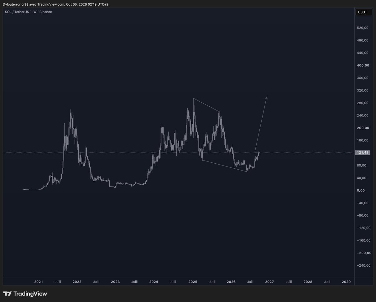 dyloucrypto's tweet photo. @solana UP https://t.co/eyoSTgmw6J