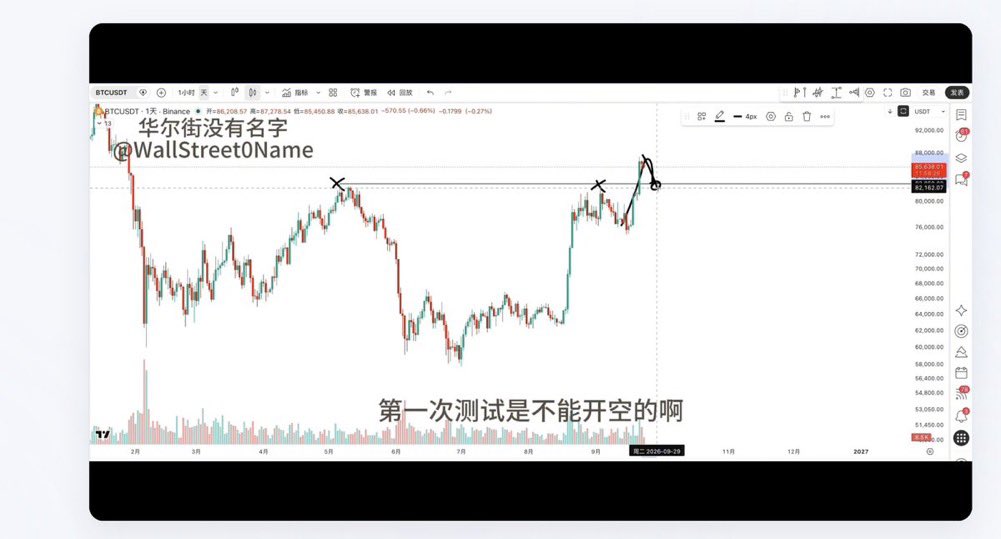 wallstreetname's tweet photo. 9月23日更新比特币第一次测试82850不能开空，要做多
10月2日更新比特币4h有个突破，小型谐波要去次高或者前高。

除了最新一期，其他的每过一段时间都会开放免费观看，想学的可以打开视频学习下思路，暂时不会开订阅忙不过来，现在也只是给几个年费会员佛系更新。

https://t.co/KCJLrmYBGy https://t.co/ChPBtcrcwB
