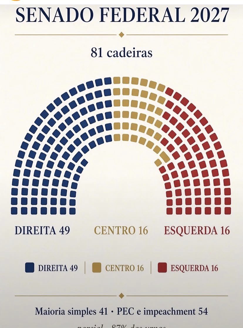 Jouberth19's tweet photo. 🚀 HISTÓRICO: Nunca tivemos um cenário tão positivo no Senado Federal https://t.co/L5lMLHjQEm