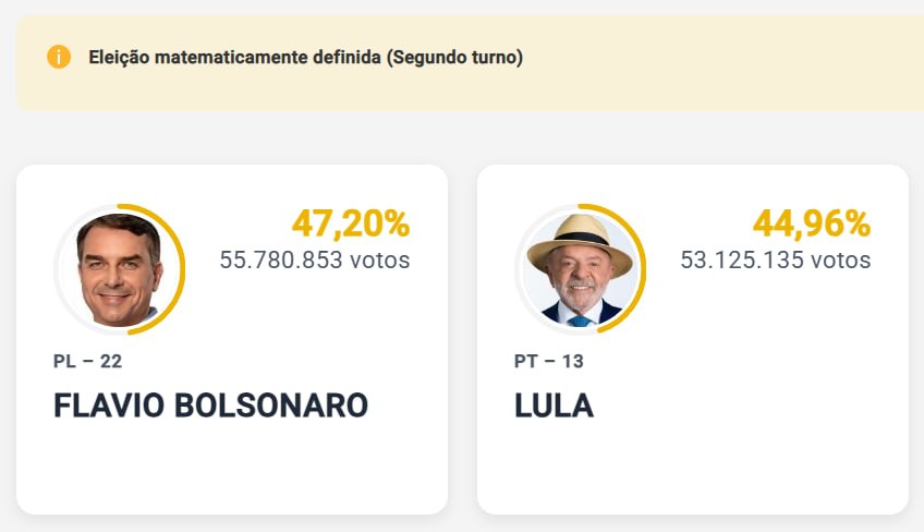 ActualidadRT's tweet photo. #BRASIL

🚨🇧🇷TSE CONFIRMA: BRASIL TENDRÁ SEGUNDA VUELTA ENTRE FLÁVIO Y LULA

Con el 99,06 % escrutado, la segunda vuelta ya está matemáticamente definida. Flávio Bolsonaro y Luiz Inácio Lula da Silva volverán a enfrentarse en las urnas.

🔔MINUTO A MINUTO:
https://t.co/PHmAfsGEcG https://t.co/bZhh2pw6yX