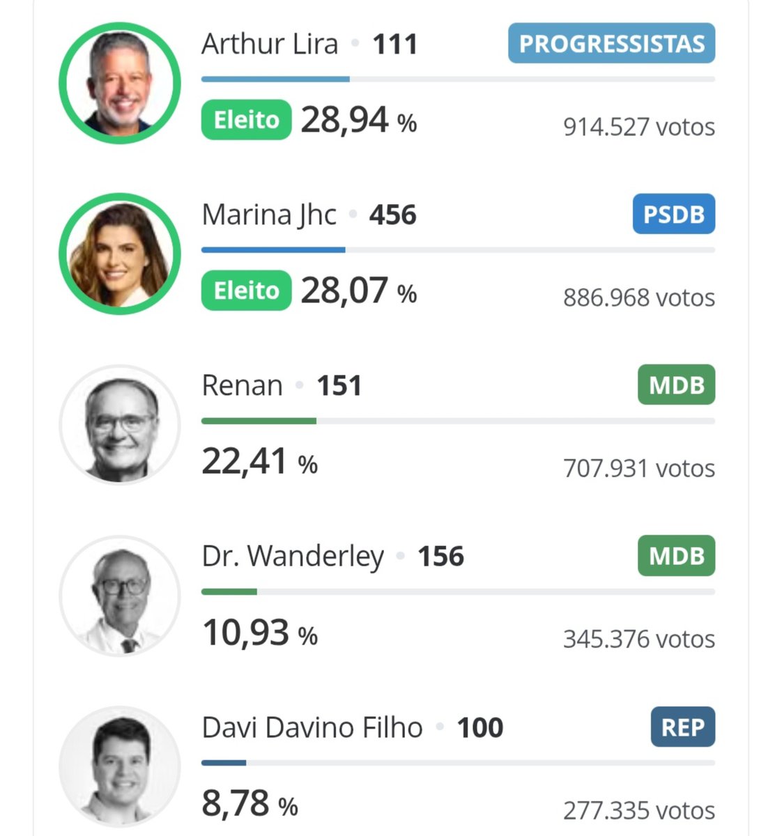 PATRlOTAS's tweet photo. O povo de Alagoas expulsou os Calheiros do poder, perdeu o pai para o senado e perdeu o filho para o governo. https://t.co/jjWgrVCt1p