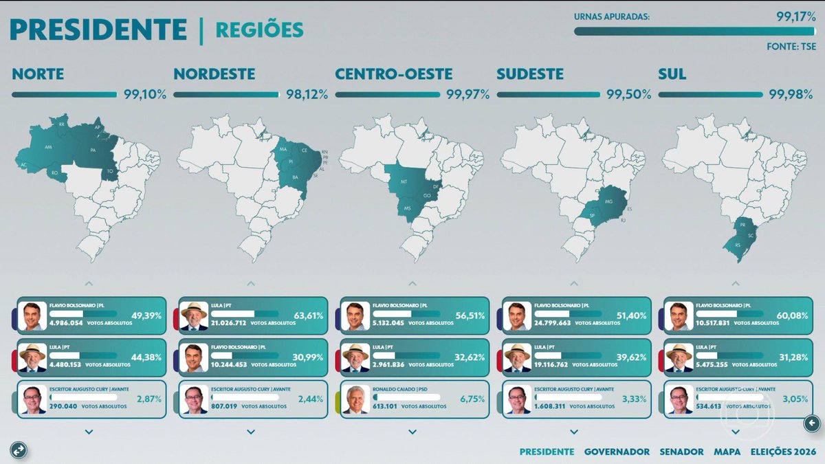 genioneymarjr1's tweet photo. Lula venceu praticamente só na região com os piores indicadores de analfabetismo, segurança, educação e saneamento básico — e que mais depende do Bolsa Família.
 
KKKKKKKKKKKKKKKKKK https://t.co/cEz7oU2dnp