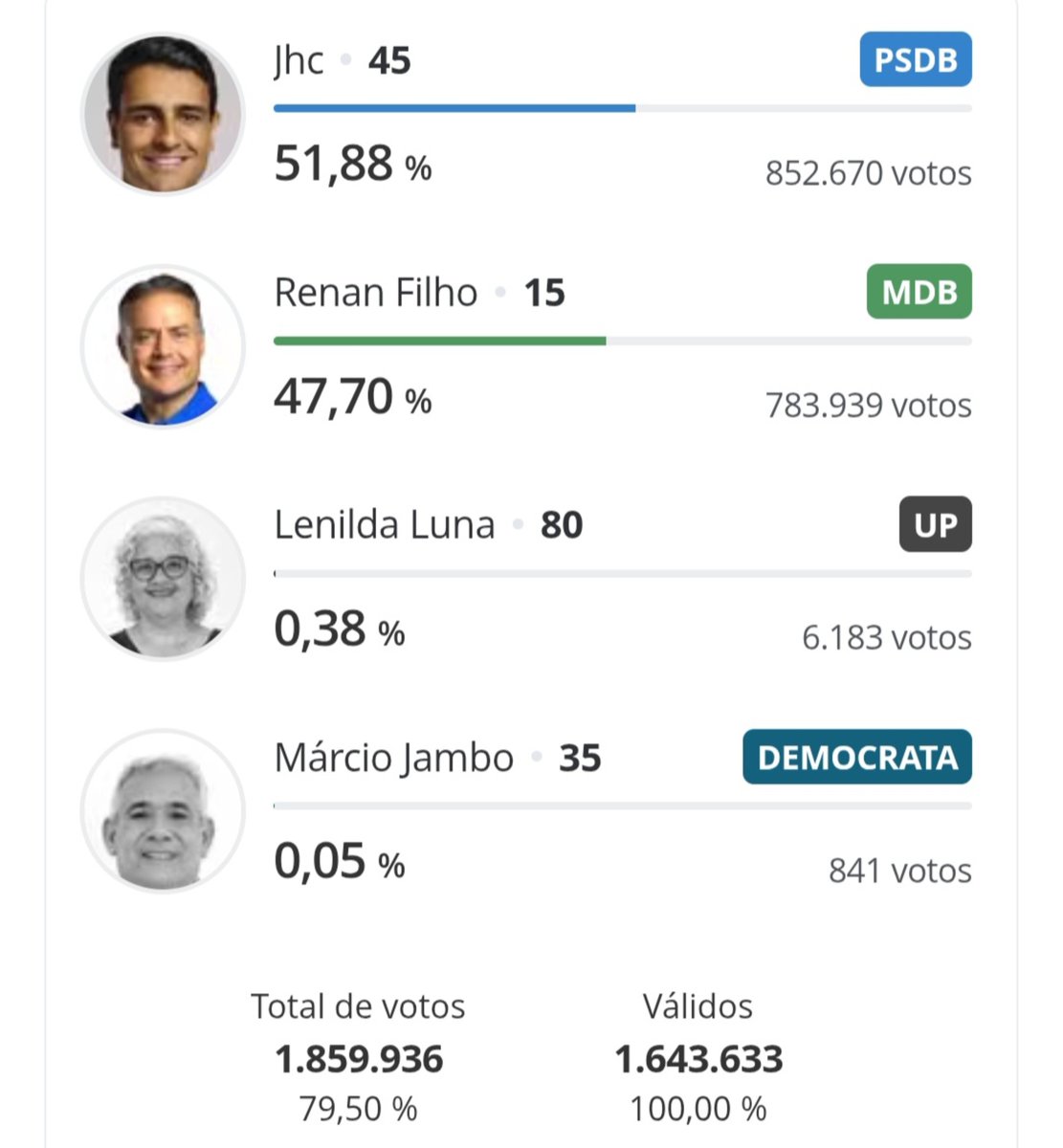 PATRlOTAS's tweet photo. O povo de Alagoas expulsou os Calheiros do poder, perdeu o pai para o senado e perdeu o filho para o governo. https://t.co/jjWgrVCt1p
