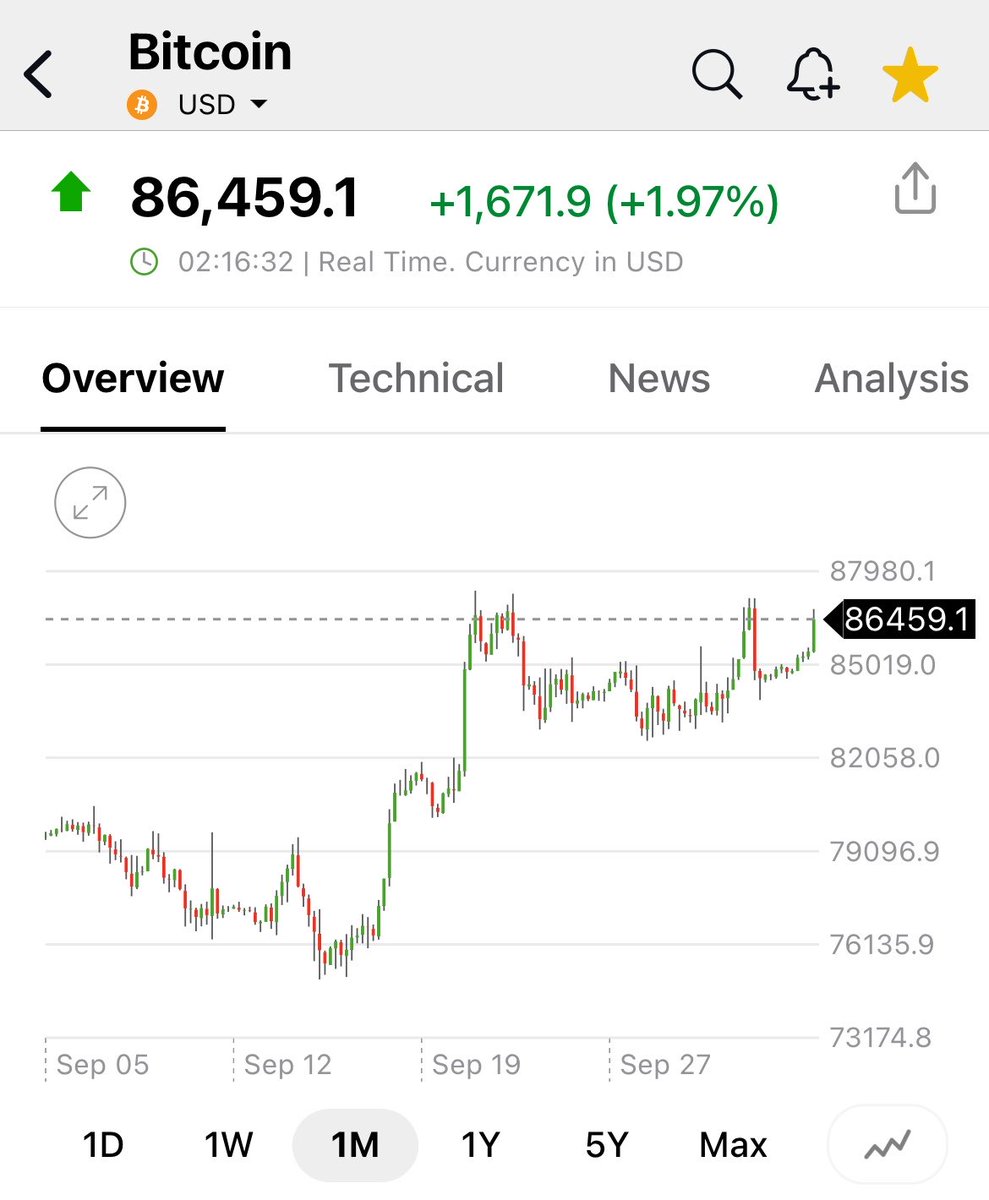 pattie_jabbaz's tweet photo. #BITCOIN gana Momentum para sacar los 87K área en próx horas y moverse hacia next objetivo área 96K con leve stop intermedio en área 90K.

Recordemos q solo las #Cripto tienen los Momentum de Largo y Mediano plazo convergiendo al alza desde área d Sobreventa. https://t.co/DYuKR8faFM