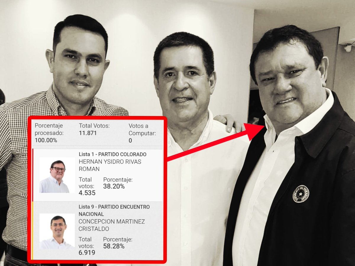 CuartoPoder_Py's tweet photo. 🔴PALIZA ELECTORAL AL PAPÁ DEL ABOGADO MAU: LA CIUDADANÍA CIERRA EL CICLO DEL CLAN RIVAS EN TOMÁS ROMERO PEREIRA

◾️En una jornada electoral con sabor a histórico viraje político, los vecinos del distrito itapuense de Tomás Romero Pereira decidieron dar una rotunda patada y poner punto final a la hegemonía local del clan Rivas. El intendente saliente y aspirante al "rekutu", Hernán Ysidro Rivas Román —padre del exsenador cartista Hernán Rivas, condenado por titulo falso—, sufrió un aplastante revés en las urnas frente a una ciudadanía que apostó de manera masiva por la renovación.   El conteo oficial reflejó la contundencia de las urnas. Con el 100% de las mesas escrutadas, el candidato opositor por el Partido Encuentro Nacional (Lista 9), Concepción Martínez Cristaldo, logró imponerse con 6.919 votos, dejando rezagado al histórico cacique de la Lista 1, quien apenas alcanzó los 4.535 sufragios. El resultado desencadenó festejos en las calles de la comunidad.   

◾️La jornada electoral no estuvo exenta de chispas ni de fuertes acusaciones. En distintos sectores del distrito circularon denuncias sobre presuntas maniobras de compra de votos en viviendas particulares para favorecer al oficialismo, irregularidades que ensombrecieron las horas previas al resultado final pero no lograron revertir la marcada tendencia opositora.El desgaste de la administración comunal, salpicada por cuestionamientos sobre la gestión de fondos públicos, sumado al impacto social del proceso judicial que envuelve a la familia, terminó pasando una factura impagable en la mesa de votación. El veredicto del electorado no dejó margen para dudas: Tomás Romero Pereira eligió pasar la página y abrir una nueva etapa en su historia local.