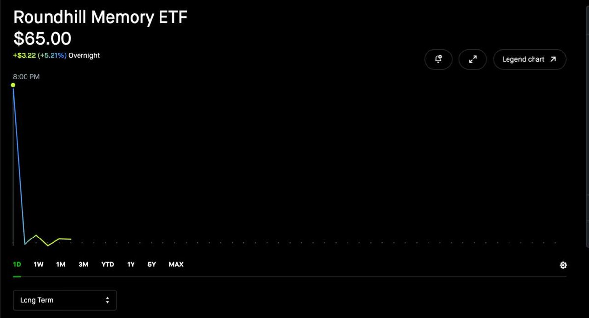AO_Analytics's tweet photo. Why did $DRAM open up at $65 on $HOOD 👀 https://t.co/KR7Xj29WAw