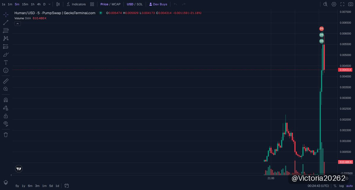Victoria20262's tweet photo. 🟣 $Human · Solana
MC $4.35M

Called at just under half a cent on Solana, Human (Team Human) is making quiet moves with a 4.68M cap backing it. This token rides the wave of AI boom but flips the script — it’s all about championing human creativity against the rise of artificial intelligence, tapping creators like Mark Rober and Simon Squibb and pumping community-driven vibes through PFPs and social campaigns.

Liquidity's holding steady, and the social narrative around TeamHuman is catching traction via grassroots votes and hashtag blasts. It’s an unorthodox meme with a clear mission and active community mechanics, not just pump and dump noise. Watch those token safety checks too; always factor risk, but there’s something real cooking here.

Don’t fade the story of human ingenuity as AI reshapes crypto…

📈 Chart & Trade: https://t.co/uOcwRRDW2w
📄 CA: 8nPoBHiBM6pybxMws9PA2JRb9BjkppBfqcZGmot4DMBC

👉 Join our community: https://t.co/ni2ovSkmuN

⚠️ NFA · DYOR
#memecoin #Solana #Human