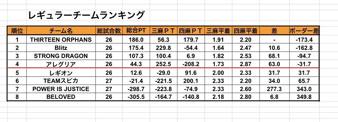 somagicprost's tweet photo. #Mixリーグ
第10節第3試合Mルール登板しました！
序盤軽い手を連続であがるも周りにツモりにツモられ南2局で12000のラス目。劣勢の中南2局3本場。ようやくツモが噛み合い満貫ツモ。続く南3局も満貫ツモで2着目浮上⤴最後かわされトップ︎︎ならずも納得の2着。チームもトップ浮上⤴対ありでした🙇🏻‍♀️ https://t.co/YhYELk6Gp2