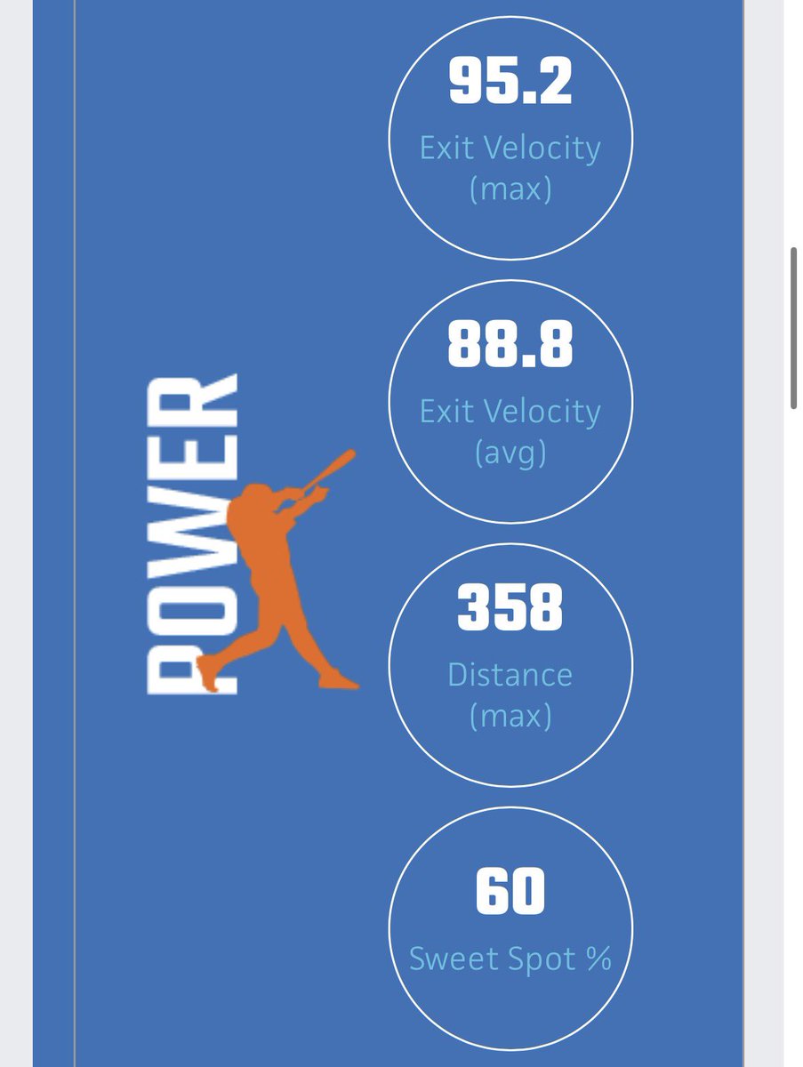 WalkerTreyj's tweet photo. Had a great time this weekend at the WCG had 1 hit 3bb and 5sb also has my new PB 6.80 60 thanks for having me @PrepBaseballID @GarethDahlgren_ @Berg801Prep @CoachVig24 @30Skipper @tygunner22 @Tpack5 @mikesbrown5 @B_HarrisonPBR https://t.co/nHjasmb9Wm