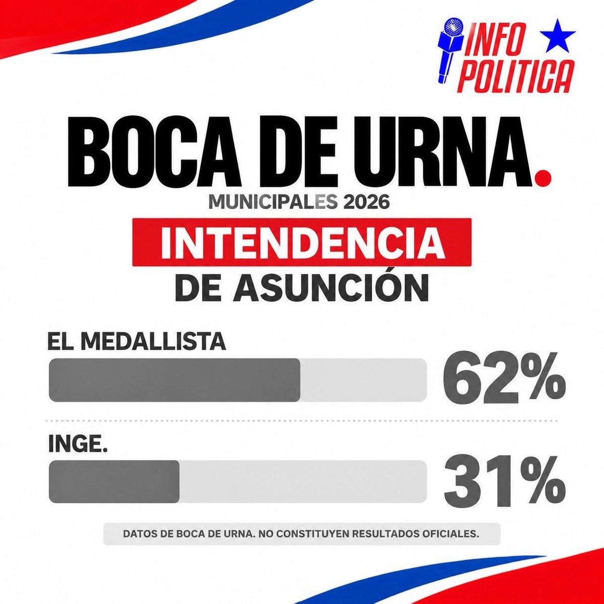 chiqui_avalos's tweet photo. NI HERNAN RIVAS HUBIERA CALCULADO PEOR... https://t.co/RphByUYAjb