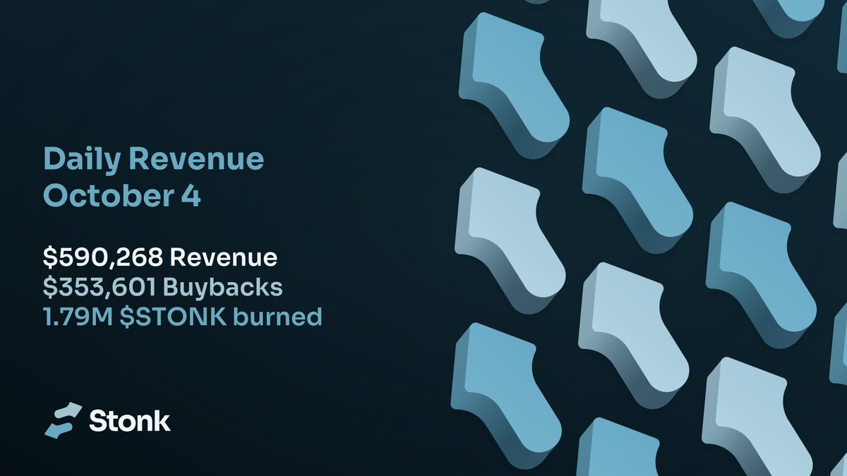 LaunchOnSF's tweet photo. StonkFun Revenue 
(October 4th)

Revenue: $590,268
Buybacks: $353,601
Burned: 1.79M solana:6GmAFSYs4gk3FDao5FzzySQpPZaWsa4rUJHacpMpUNgx 

https://t.co/vKy5UJFK4W https://t.co/SaeHiDCnSn