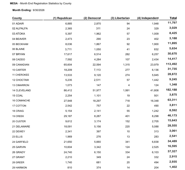MinerBob00's tweet photo. Here are the voter registration numbers at the end of September. Check out your county then look at the totals on the last page. Republicans outnumber the Democrats in Oklahoma over 2 to 1. Republicans outnumber Democrats and Independents put together. The only way we lose ANY election November 3rd is by not voting. Make a plan, vote early if you have to but by all means VOTE and remind every conservative you know to vote.