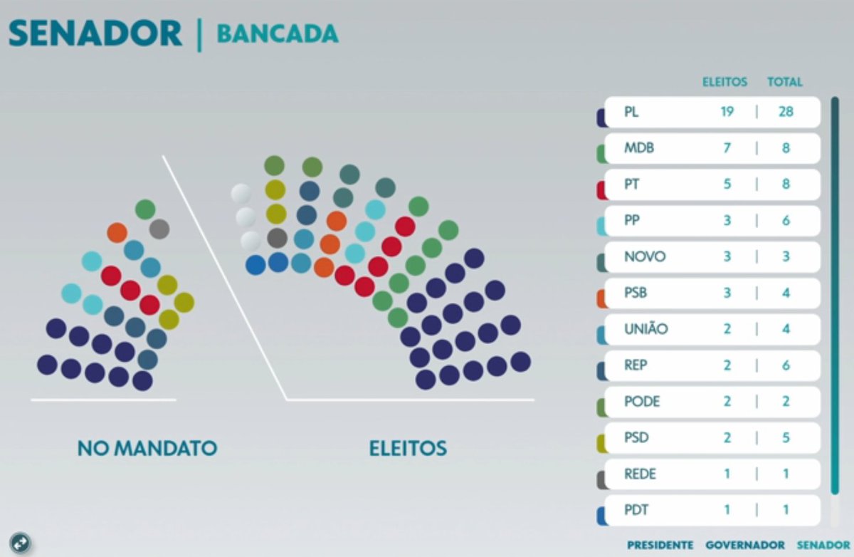 saintliberte's tweet photo. O PL PASSA A TER UM TERÇO DO SENADO KKKKKKKKKKKKKKKKKKKKKKKKKKKKKKKKKKKKKK https://t.co/BElULxkRP8