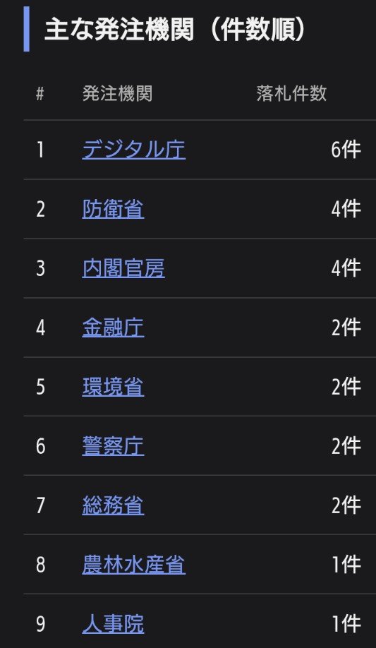 _Y_S_M_'s tweet photo. 2467 VLCセキュリティ
初動かな
サイバーセキュリティー
データセンター
能動的サイバー防御
デジタル庁、防衛省、内閣官房、金融庁、環境省、警察省庁、総務省etc.
#日経平均 #NISA #新NISA #株 https://t.co/CYLvWhSVWn