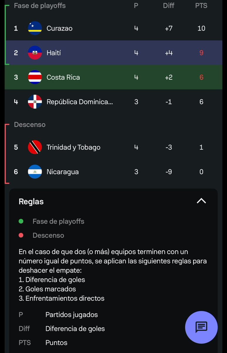 DylanVargas02's tweet photo. Republica Dominicana todavia tiene chances de clasificar a la siguiente ronda de la #ConcacafNationsLeague. 

Luego de los puntos obtenidos, los criterios de desempate van en este orden:
1. Diferencia de goles
2. Goles marcados
3. Enfrentamientos directos https://t.co/YzXtE2rVW6