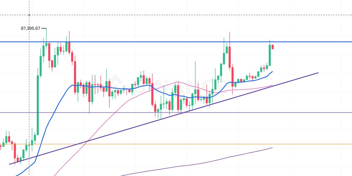 Sj889966's tweet photo. bitcoin:native  | $86.3K — $87K is the next key resistance

It's whether $87K can break and hold.

A clean breakout with volume could open the door to $88K–$90K.

If sellers step in around $86K–$87K, watch the pullback.

Logic:
$85K breakout → $86K hold → $87K resistance test. https://t.co/WCY4u1UWhM
