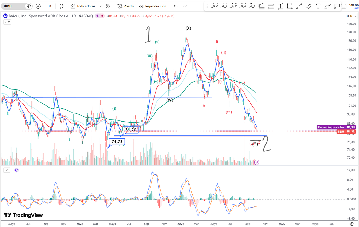 mktrader17's tweet photo. @EchoAnalysis My $BIDU idea... we are near the bottom, from a big run, into a wave 3.

Agreed with your chart and view, boss. https://t.co/wHFK86ihbO