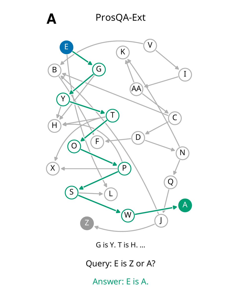 huzicheng's tweet photo. Task: "A is B." premises describe a graph; which of two candidates can the root reach? Train on 3–6 hops, test on 7–12.
Same 4-layer GPTNeoX, from scratch, same data &amp; budget. Only thinking changes: answer directly, write a CoT proof, use pause tokens, or think in latent space. https://t.co/veYtqqJhfW