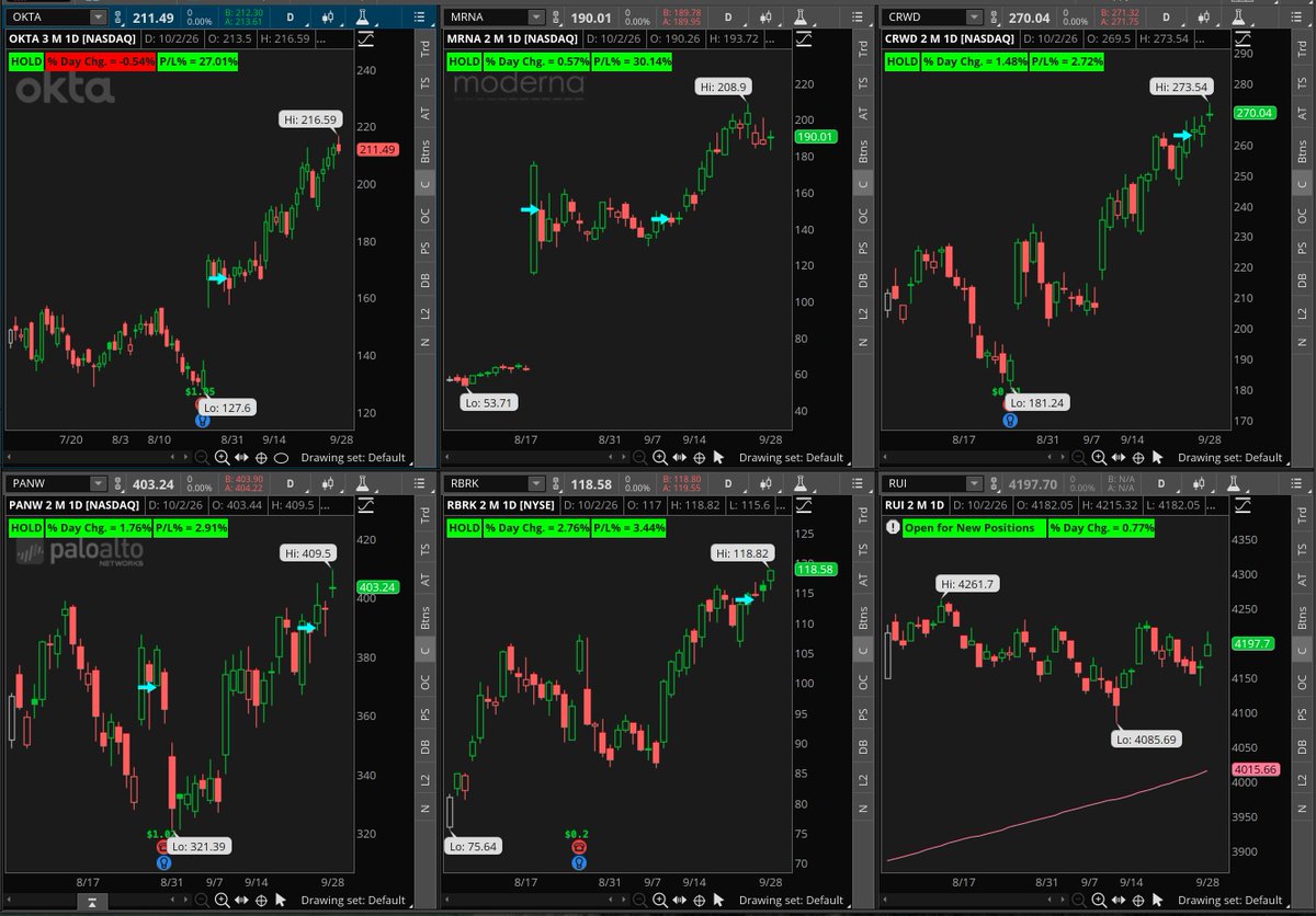 TradingStuden13's tweet photo. No trades for tomorrow

Holding:
$OKTA: 27.01%
$MRA: 30.14%
$CRWD: 2.72%
$PANW: 2.91%
$RBRK: 3.44% https://t.co/lS5dDyOPWj