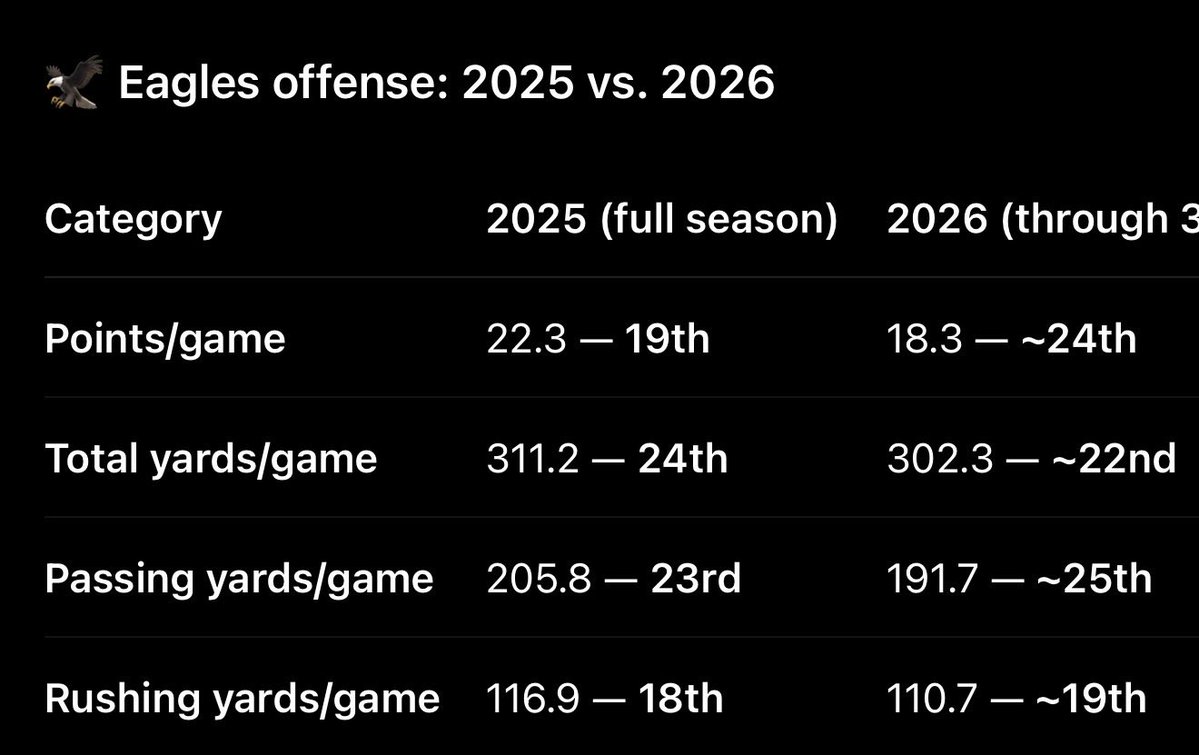 Traaaavvv's tweet photo. @r_pearson1646 @thomasrp93 Picking up right where we left off last year. Kevin’s gone. And we have an offensive minded HC. It’s unacceptable. We’ve seen Jalen be able to adapt and play well https://t.co/pKfG3M4kye