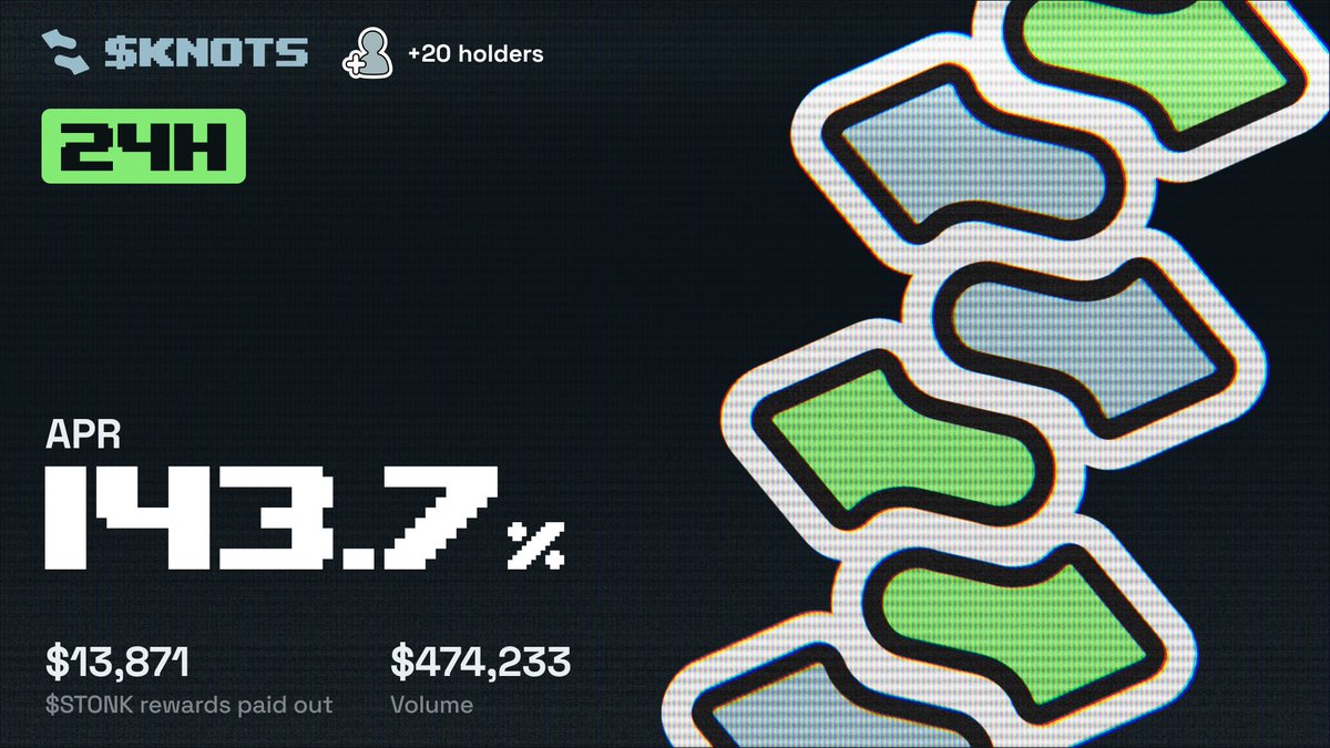 KnotsOnStonk's tweet photo. KNOTS STATS
(Oct 4th)

APR: 143.7%
$STONK Rewards: $13,871
Volume: $474,233
Burned: 101,623 $KNOTS 
Holders: +20 https://t.co/GmA6SGrTiP
