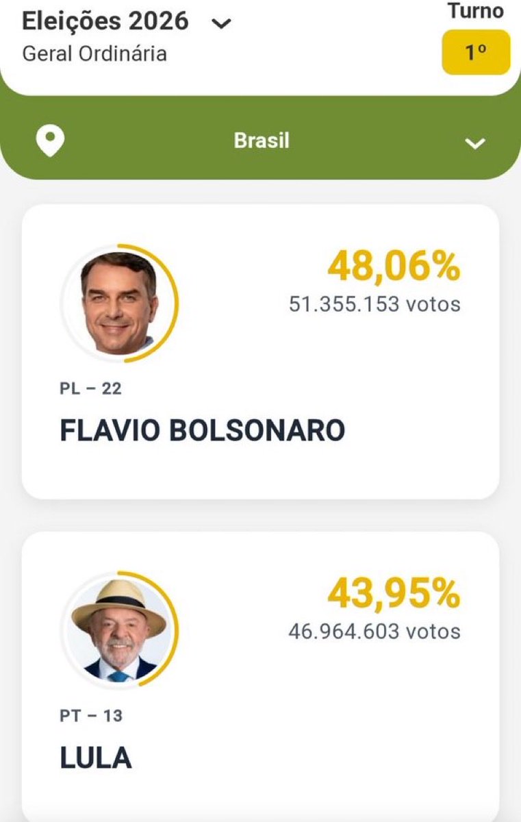 AmerangelLorenz's tweet photo. 🇧🇷 ¡Brasil le dijo NO a la izquierda!

Flavio Bolsonaro arrasó con Lula en primera vuelta.

Esto es una gran victoria para la libertad y una enorme derrota para la narcoizquierda.

Hoy Brasil. Mañana México. 🇲🇽👊 https://t.co/D0FIS0iWka